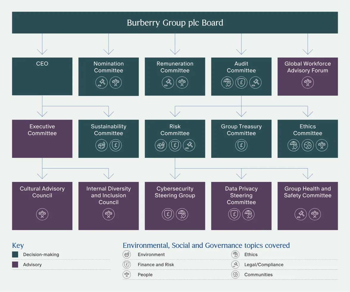 Corporate Governance Burberryplc