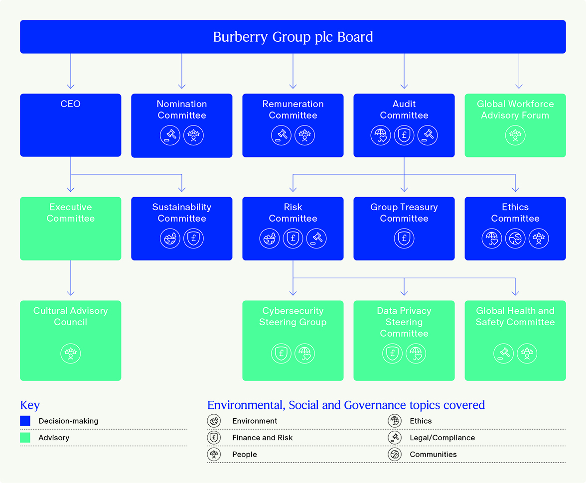 GOVERNANCE STRUCTURE