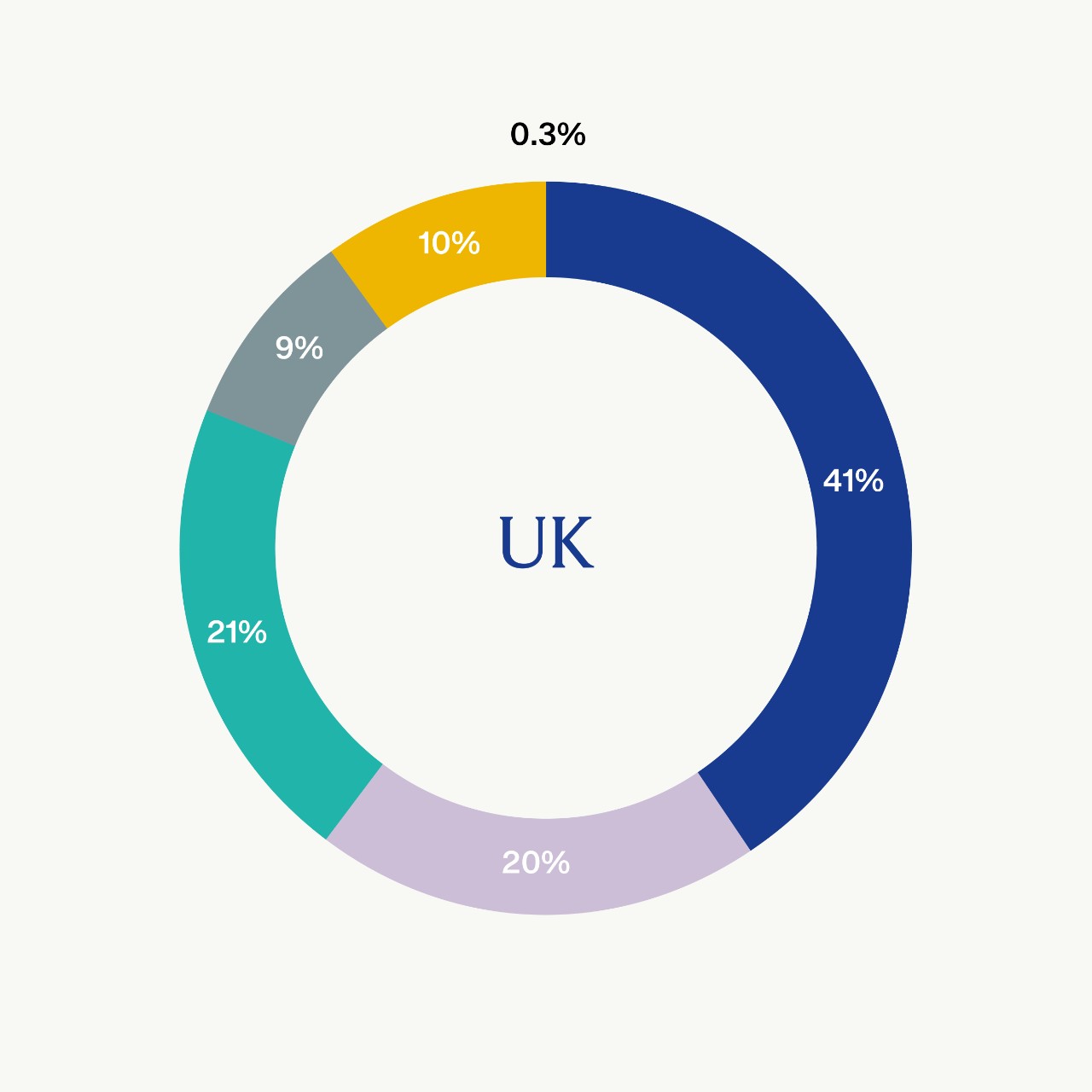 pie chart uk