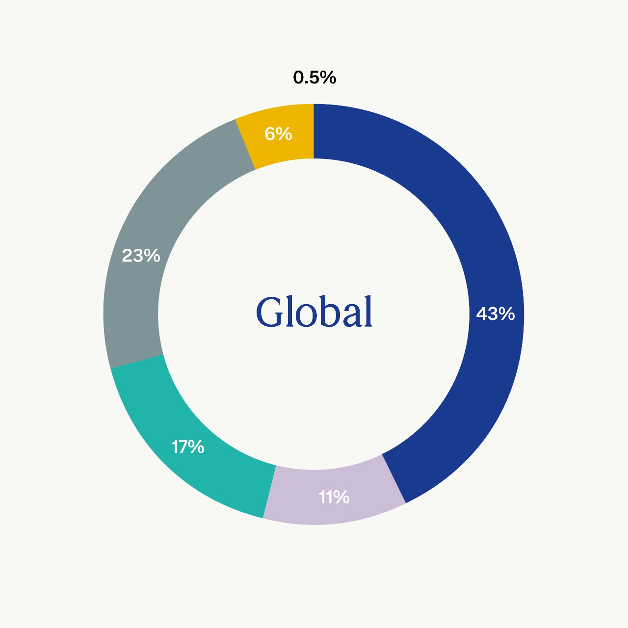 pie chart global
