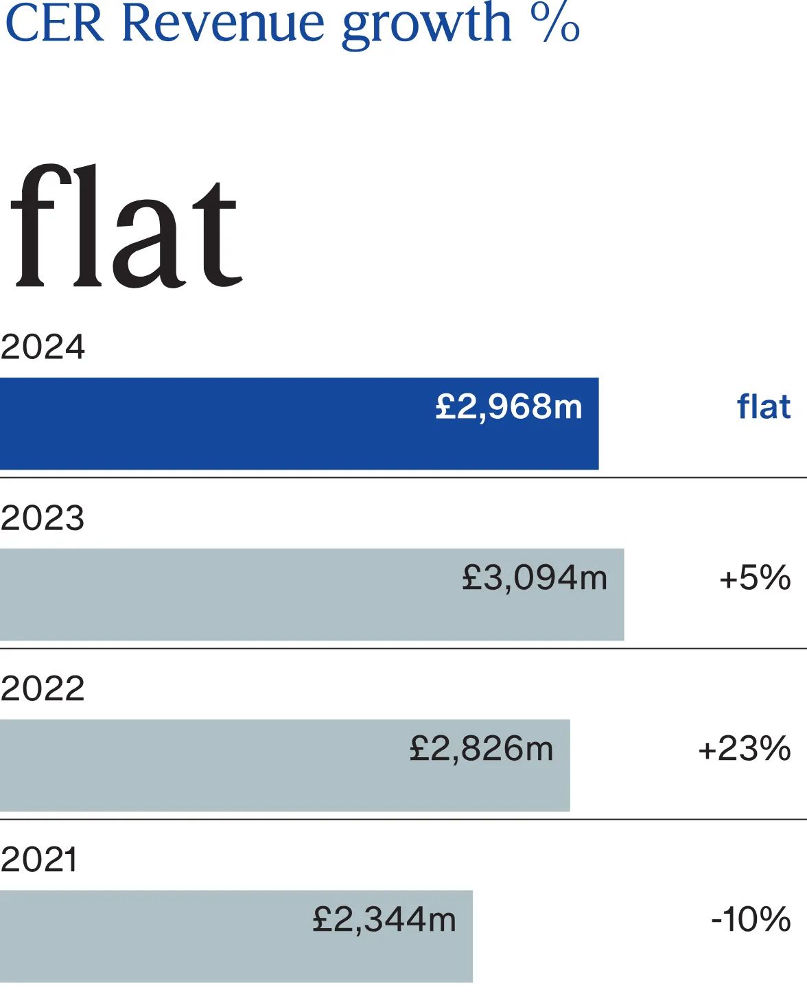 Financial Performance and KPIs Burberryplc
