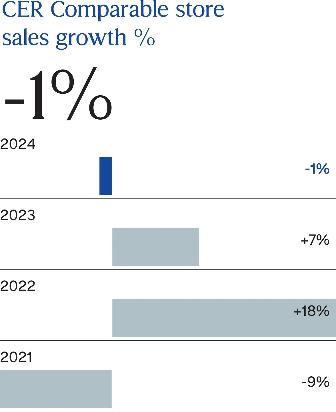 Financial Performance and KPIs Burberryplc