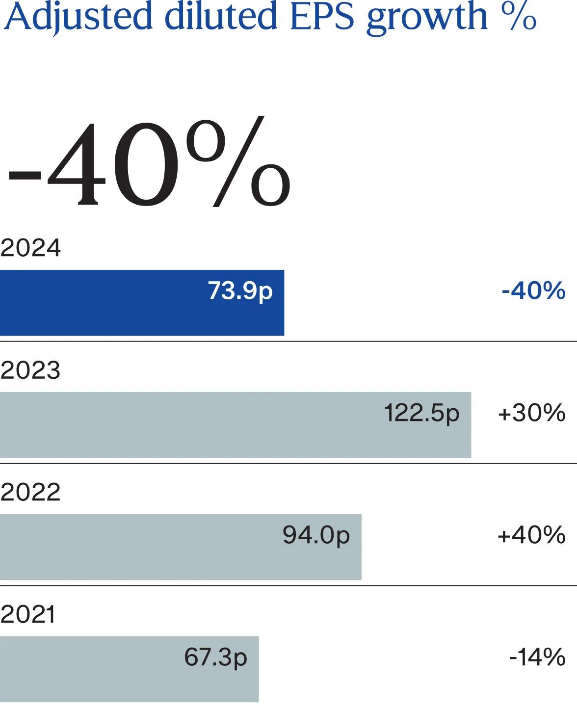 Financial Performance and KPIs Burberryplc