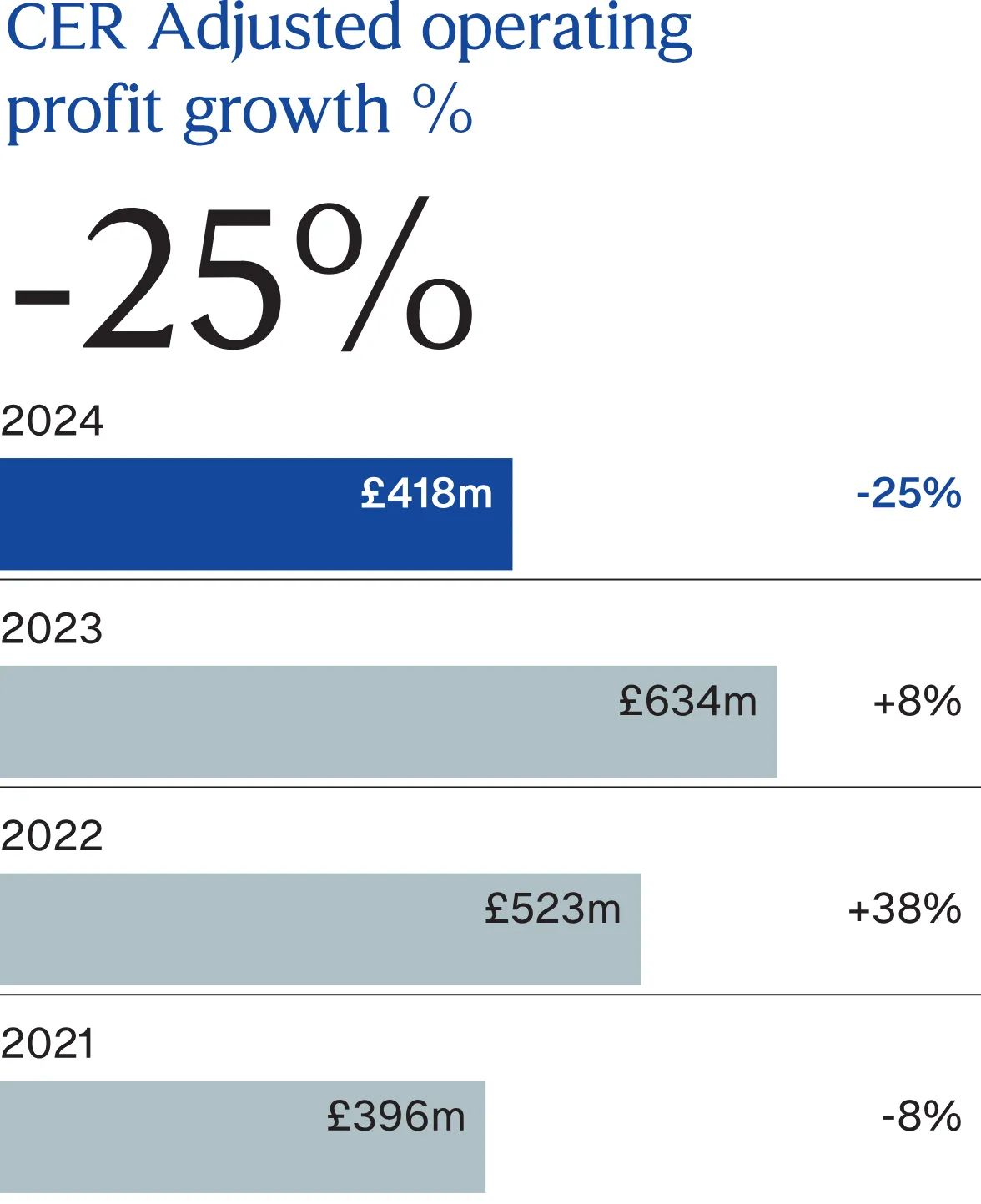 Financial Performance and KPIs Burberryplc